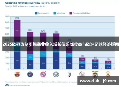 2025欧冠改制引爆商业收入增长俱乐部收益与欧洲足球经济版图